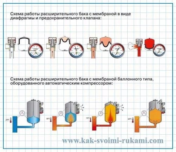 Какое давление в расширителе. Давление в расширительном баке котла отопления. какое давление должно быть в расширительном баке системы отопления. давление в расширительном бачке системы отопления закрытого типа. давление в расширительном бачке отопления закрытого типа.