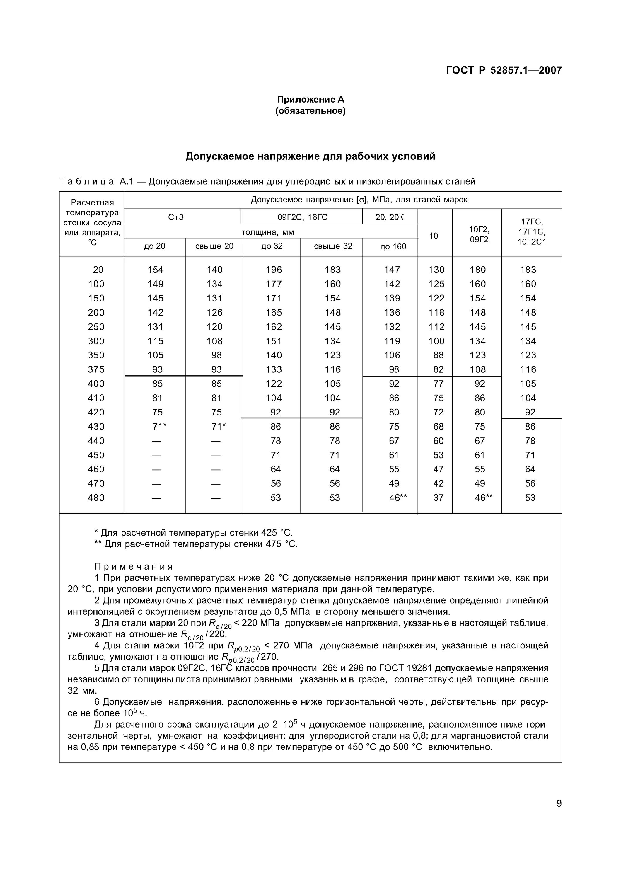 Максимальное напряжение стали. Сталь 20 допускаемые напряжения. Номинальное допускаемое напряжение для сталь 20. Допускаемое напряжение для материала трубопровода при 20 с. 09г2с допускаемое напряжение.