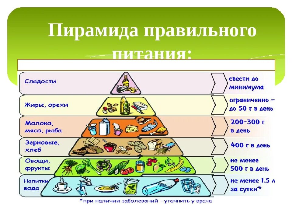 Пирамида питания. Пирамида правильнгопитания. Пирамида правильного питания. Пирамида здорового пит.