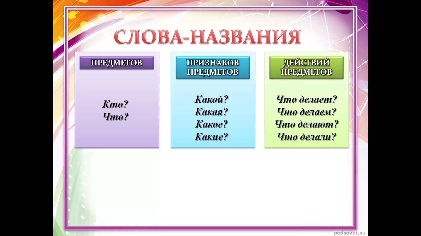 Слово назвали какое время. Название предметов. Слова предметы. Слова названия. Части речи таблица.