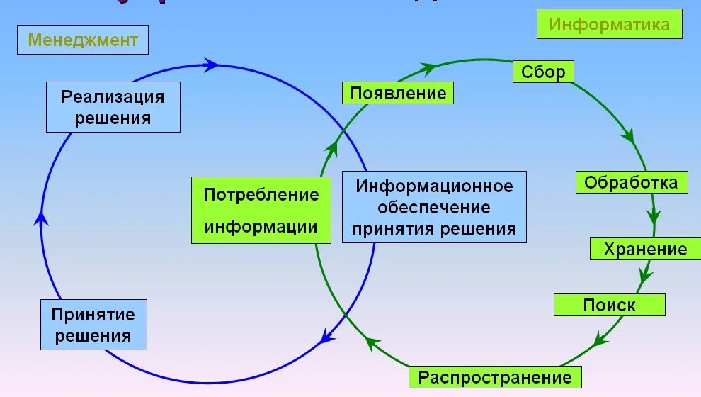 Информационный ответ. Информационное обеспечение процесса принятие решения. Схема взаимодействия информационных процессов. Схема взаимодействия процессов Информатика. Схема взаимосвязи информационных процессов.