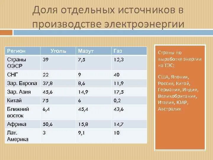 Крупнейшими странами производителями электроэнергии являются