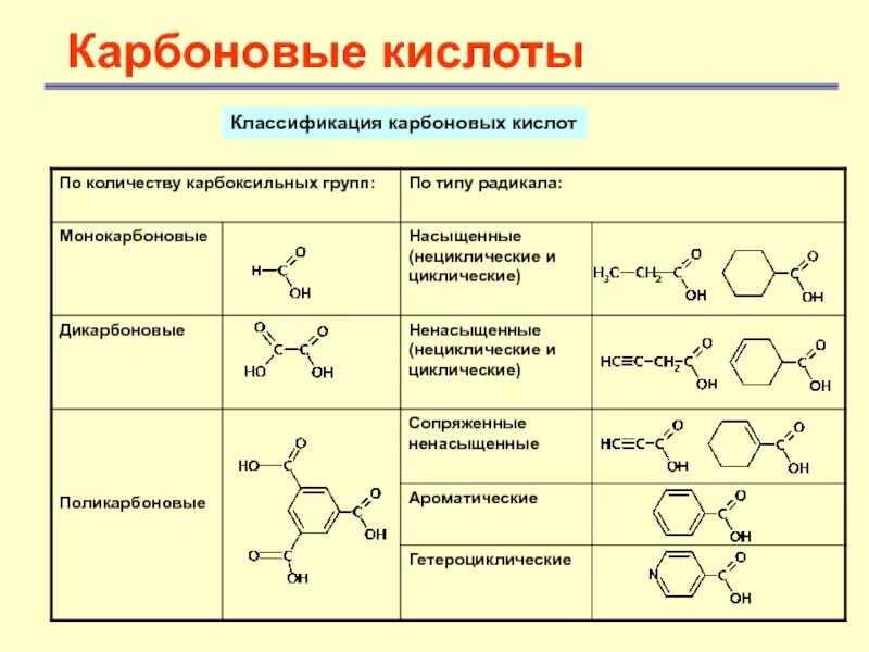 Карбоновые кислоты классификация номенклатура. Ненасыщенные непредельные монокарбоновые кислоты. Классификация карбоновых кислот схема. Состав классификация строение карбоновых кислот.