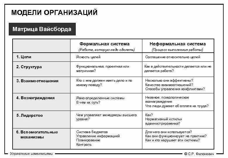 Функции изменений в организации. Матрица целей компании. Организационная модель матрица. Матрица изменений в организации. Модели управления изменениями.