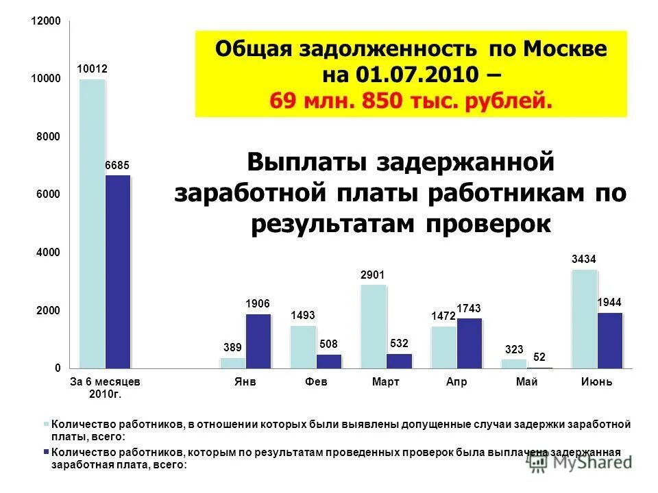 Задолженность по оплате труда актив