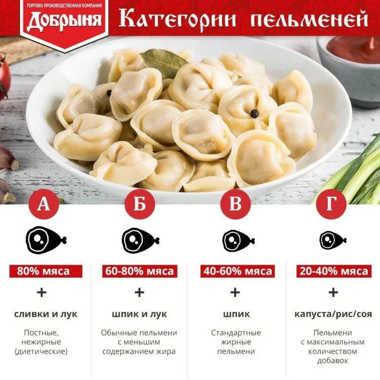 Продукты тесто мясо. Пельмени категории а. Пельмени категории б. Классификация пельменей. Категории мяса в пельменях.