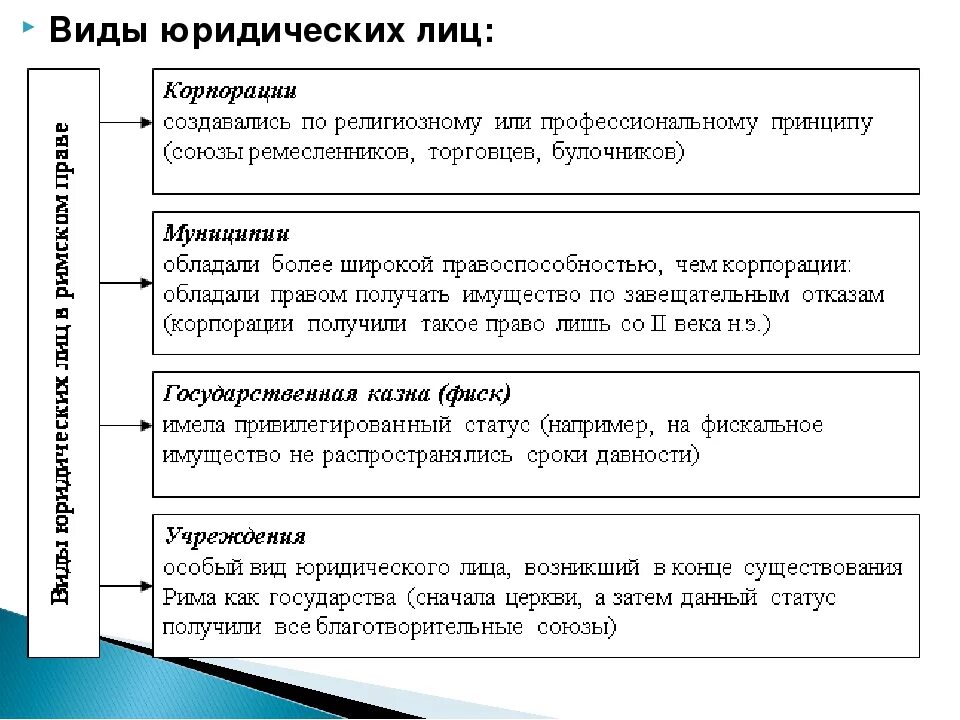 Виды юр лиц в римском праве. Виды юридических лиц в римском праве таблица. Юридические лица в римском праве. Правовое положение юридических лиц в римском праве.