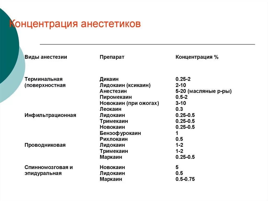 Концентрация анестетика