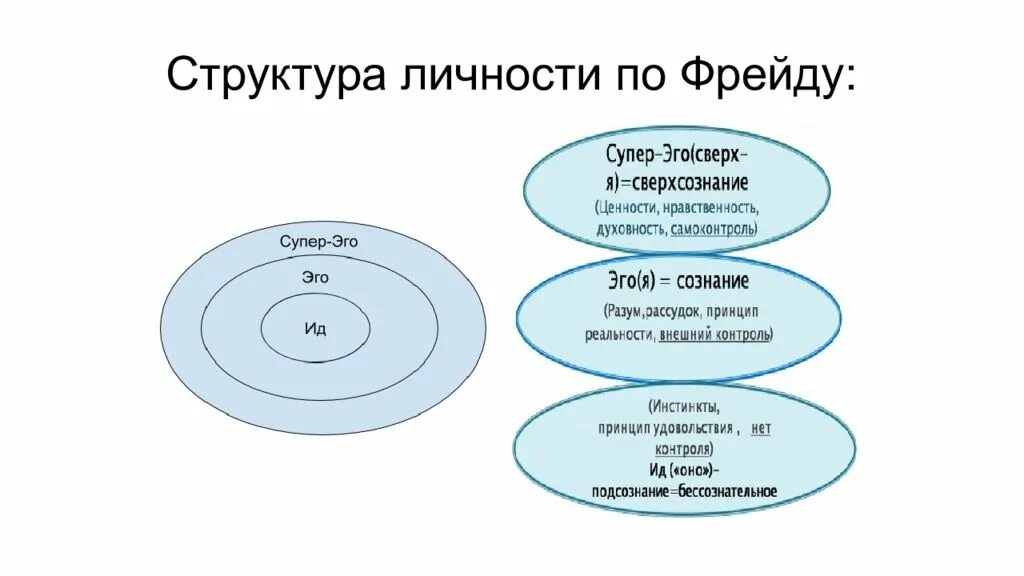 Структура личности Фрейд. Структура личности Фрей. Структура личности по Фрейду схема. Структура личности в психоанализе.