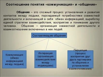 Понятие и определение коммуникации