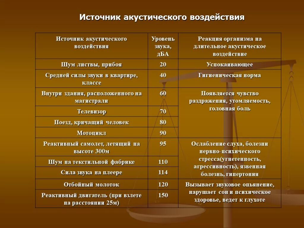 Требования к уровню громкости рекламы. Источники акустического воздействия. Воздействие шума на человека таблица. Воздействие шума на организм человека таблица. Акустическое воздействие.