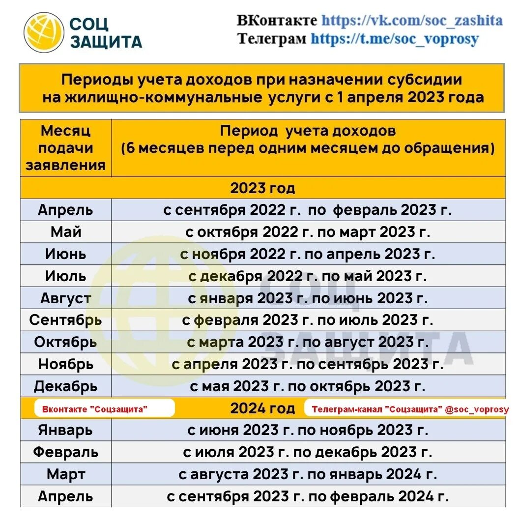 Таблица доходов для субсидии на ЖКХ. Субсидии на жилищно коммунальные услуги. Субсидия на оплату ЖКХ. Какой доход для субсидии на оплату коммунальных услуг в 2023. Дотации 2023