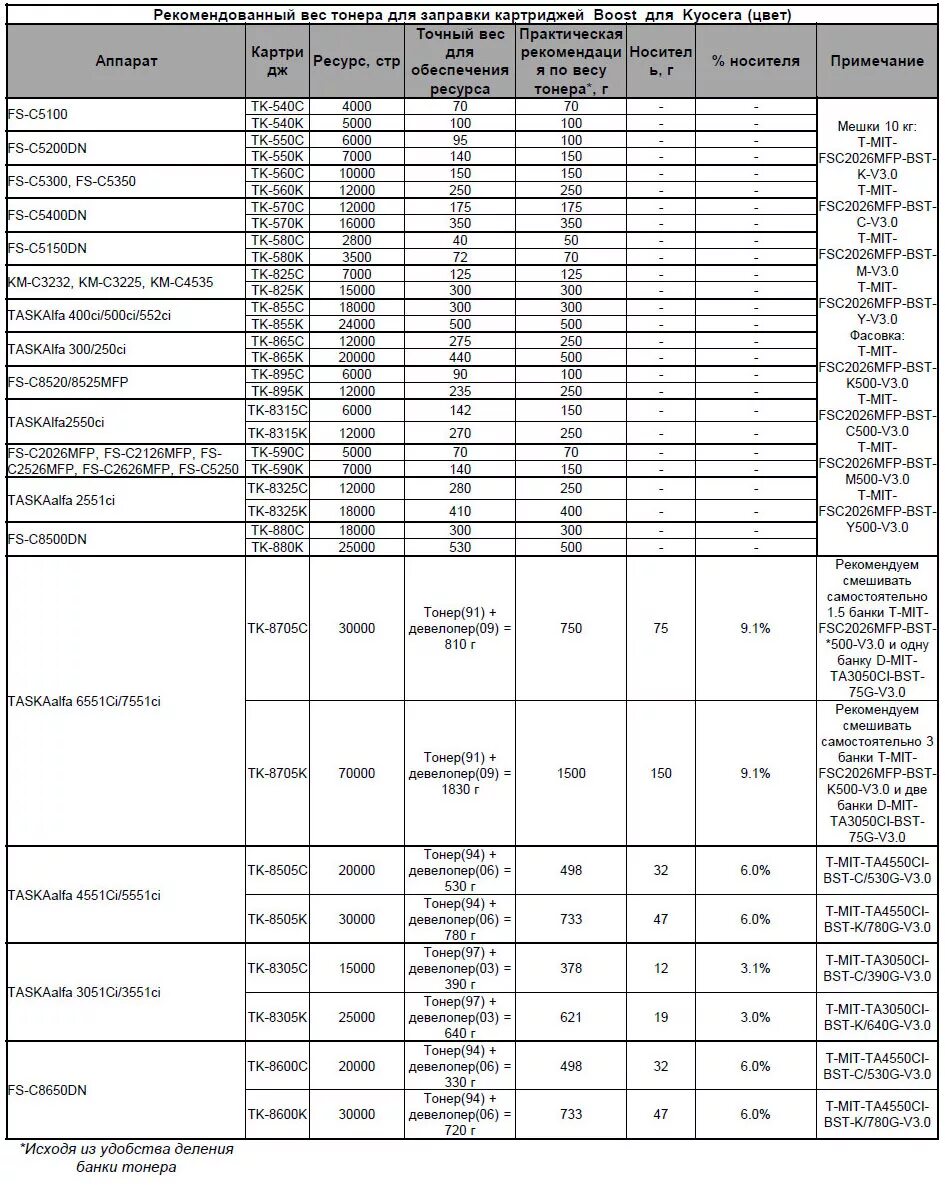 Таблица заправки тонера для Киосера. Таблица тонеров для заправки. Таблица расхода тонера на картриджи.