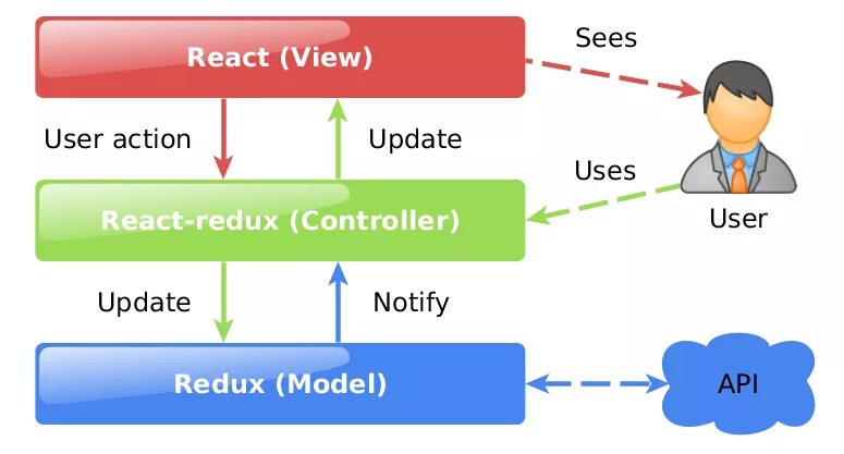 Redux start. Redux архитектура. react redux. схема работы redux. react redux схема.