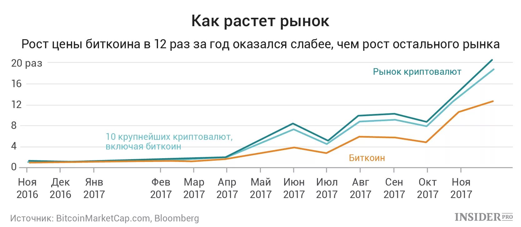 Рост рынка. Рост рынка криптовалют. Как растет биткоин. Растущий рынок.