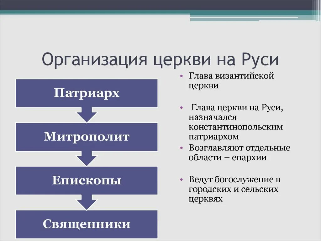 Церковная организация русской православной церкви. Схема организации русской православной церкви 6. Схема церковная организация на Руси. Схема церковная организация на Руси 6. Церковная организация древней Руси 6 класс.