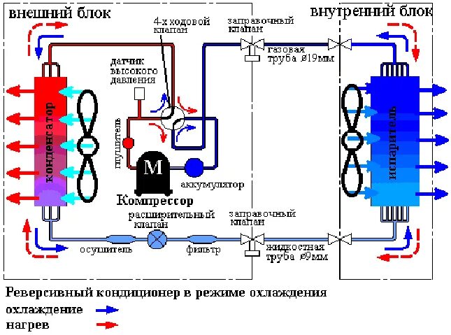 Как устроена система кондиционирования. Схема фреона в сплит системе. схема работы компрессора сплит системы. схема устройства сплит-системы кондиционирования воздуха. принципиальная схема кондиционера сплит системы.