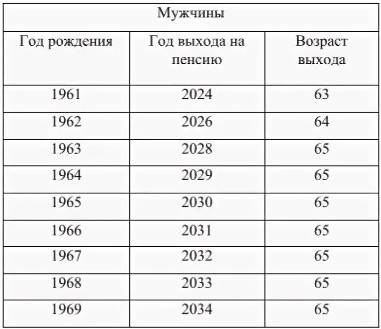 Пенсия по старости мужчины 1961 года рождения