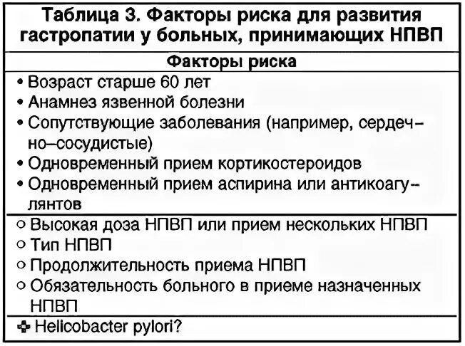 Признаки эритематозной гастропатии. Факторы риска развития НПВП гастропатии. Фактор высокого риска развития НПВП-гастропатии. Риск развития НПВС гастропатии.