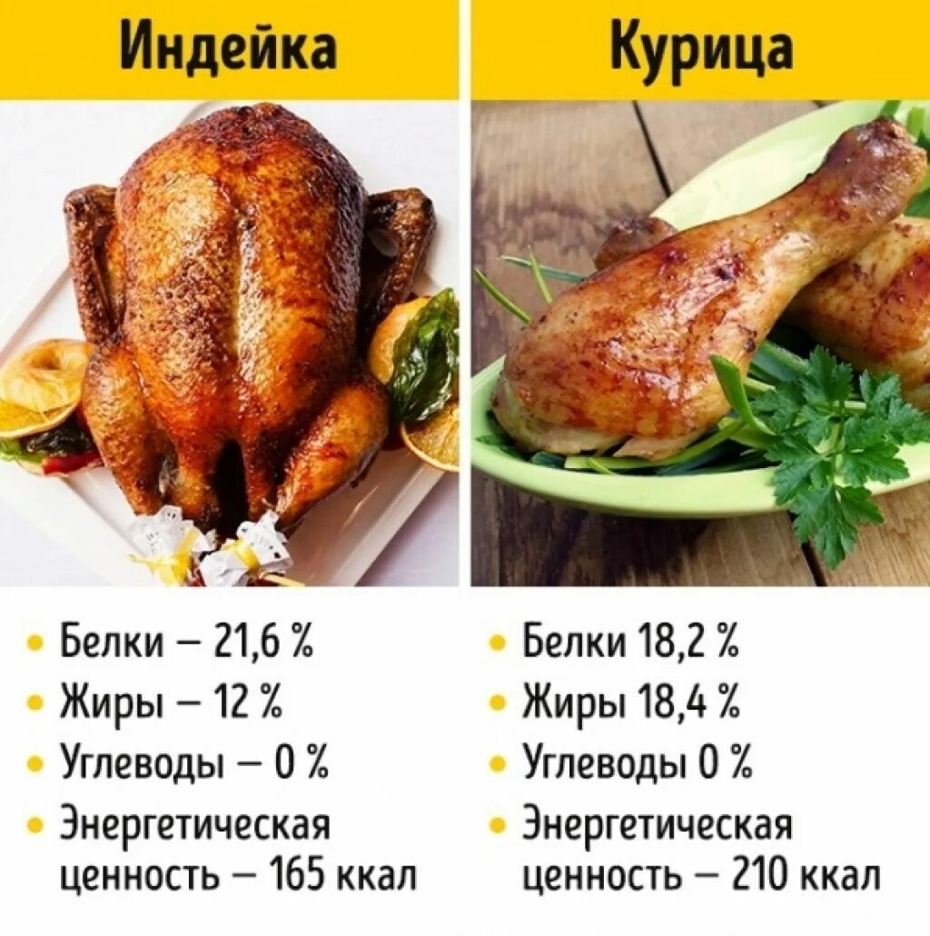 Килокалории куриной грудки