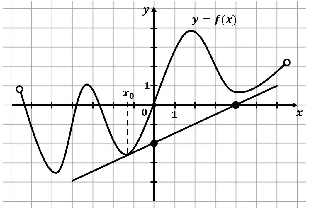 На рисунке изображен график loga x 2. Математика профиль графики 7 задание. 7 Задание ЕГЭ математика. Задание 7 ЕГЭ математика профиль с касательной. 7 Задание ЕГЭ профильная математика с касательной.