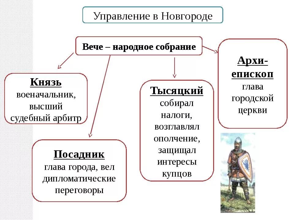 Форма правления древней руси. Схема управления Новгородской землей 6 класс история. Схема управления Новгородской Республикой. Схема управления Новгородской землей. Система управления в Новгороде в 12 веке.