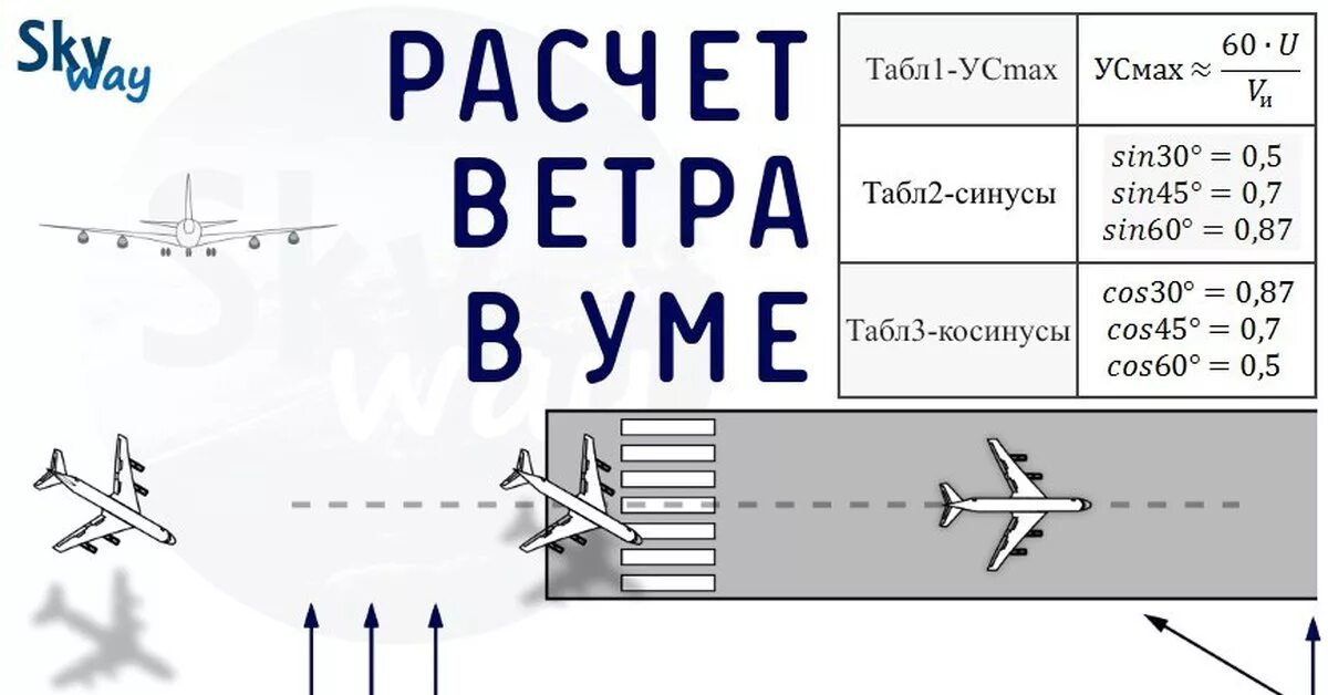 Рассчитайте длину взлетной полосы если скорость. Расчет боковой составляющей ветра на посадке. скорость самолета. схема взлета самолета. угол сноса самолета.