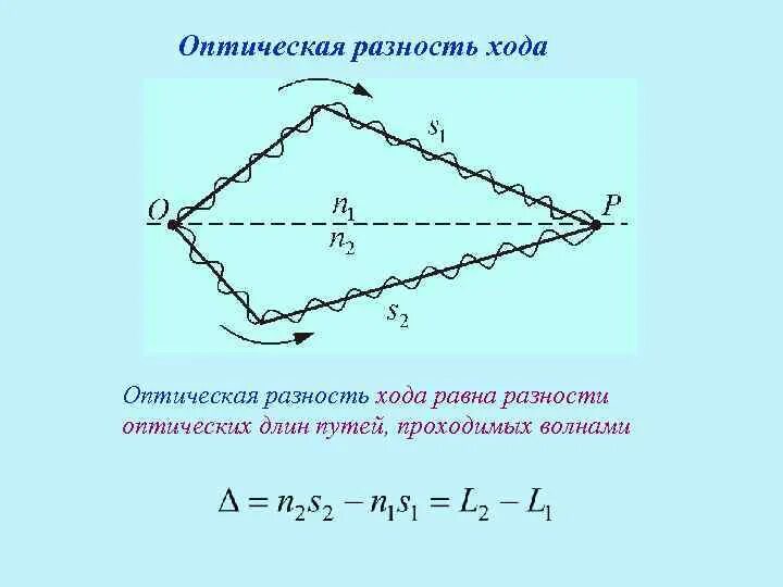 Разности хода световых лучей. Формула оптической разности хода двух волн. Оптический путь оптическая разность хода. Понятие оптической разности хода волн. Оптическая разность хода волн формула.