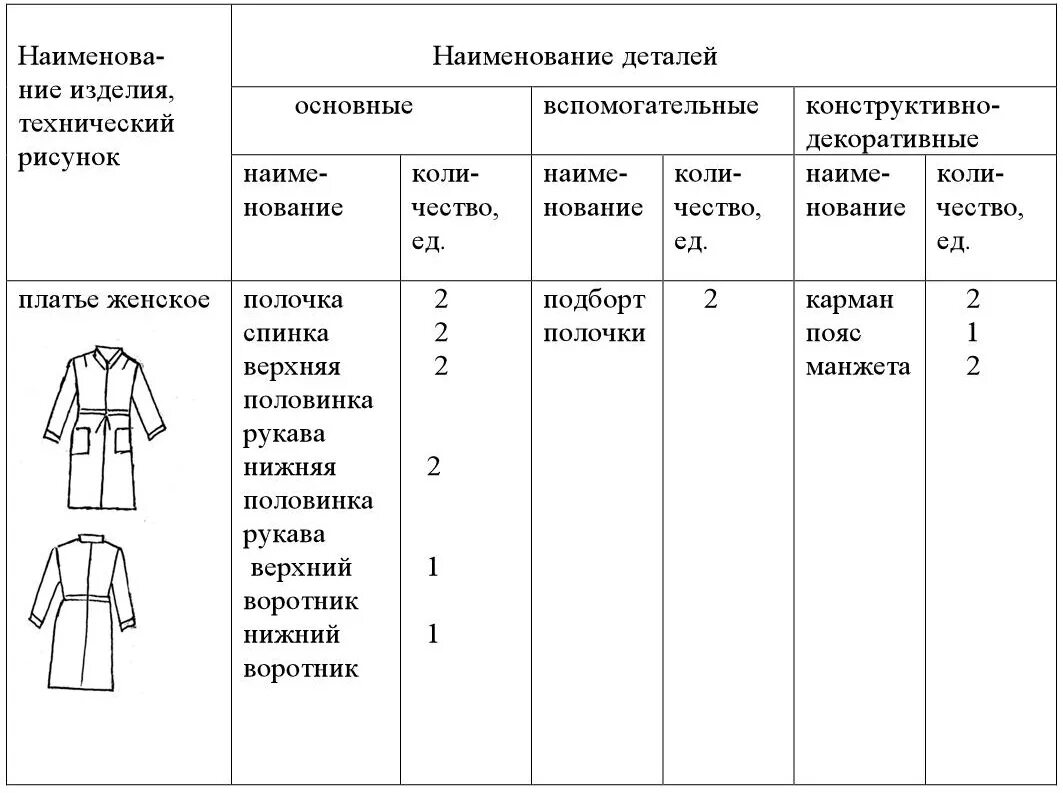 Состав деталей изделия. Спецификация лекал таблица. Спецификация деталей пальто. Лекало в швейном производстве спецификация. Спецификация деталей кроя.