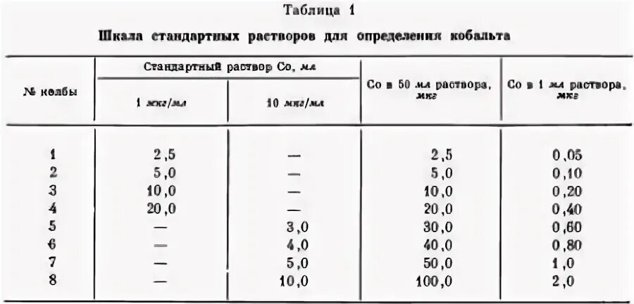 Концентрация стандартного раствора