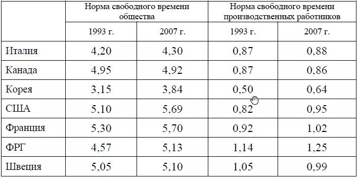 Свободный норма. Нормативы свободного времени по производственному. Норма свободного края.