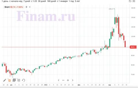 Курс брент сегодня