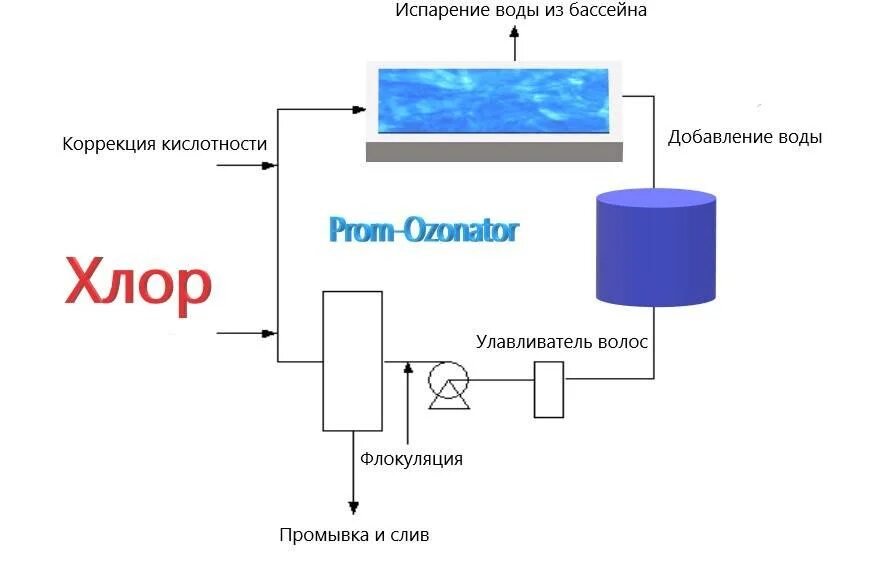 Хлор обеззараживание. Обеззараживание воды схема. схема водоподготовки бассейна. схема очистки воды в бассейне. хлорирование воды в бассейне.