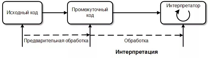 Двойные компиляции. Схема работы интерпретатора. Транслятор компилятор интерпретатор. Компилятор и интерпретатор схема. Схема работы интерогатора.