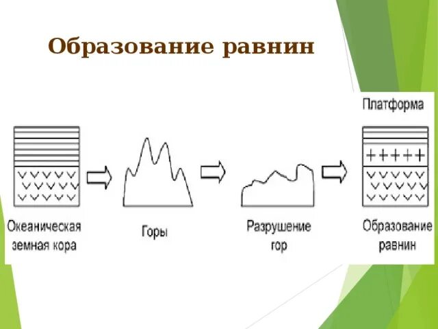 План конспект параграфа рельеф земли равнины. Образование равнин схема. Как образуются низменности. Рельеф земли равнины 5 класс. Конспект по рельефу земли и равнин.