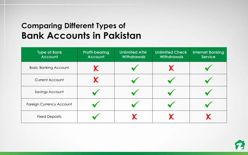 Types of Bank accounts. Main Types of Banks. Different Types of Bank deposits. Current Bank account.