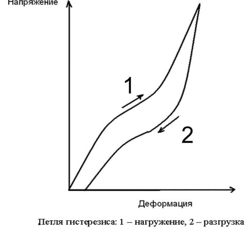 Гистерезис термостата. Петля гистерезиса для реле. петля диэлектрического гистерезиса. динамическая петля гистерезиса. петля гистерезиса напряжение деформация.