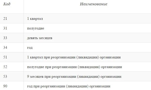 Коды налоговых подразделений. Коды отчетных налоговых периодов. Коды периодов налоговой отчетности. Налоговый отчетный период код. Коды налоговых пер одов.