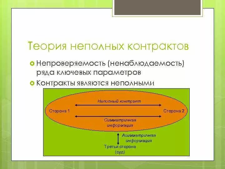 Неполный договор. Неполный контракт пример. Полные и неполные контракты. Виды контрактов. Полные и неполные контракты.
