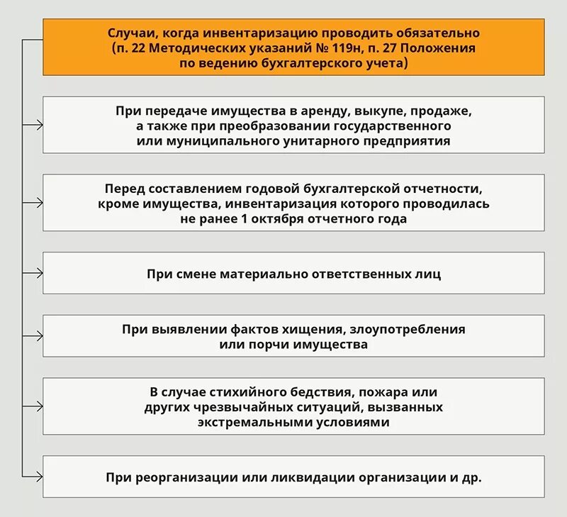 Инвентаризация юридического лица. Порядок проведения инвентаризации схема. Блок-схему порядка проведения инвентаризации. Алгоритм проведения инвентаризации.