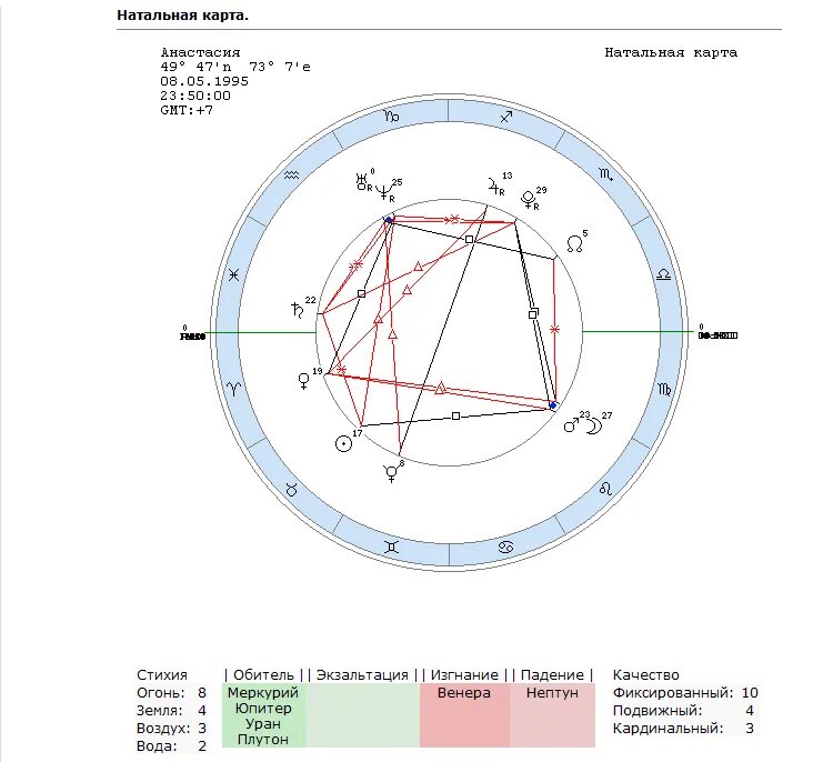 Части натальной карты. Пригожин натальная карта.