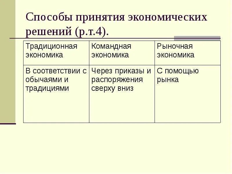 Рыночная экономика принятие экономических решений