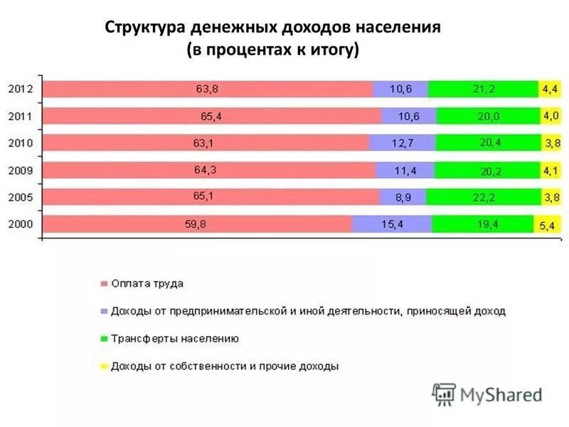 Доходы 1 процента населения. Структура денежных доходов населения. Доход населения в процентах. Доходы населения России в процентах. Структура населения по доходам.