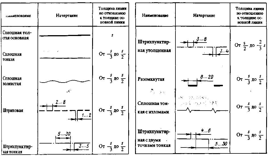 Штрих пунктирная линия толщина. Толщина основной линии на чертеже. Штриховая линия Инженерная Графика. Размер штрих пунктира на чертеже. Толщина ширина длина линия