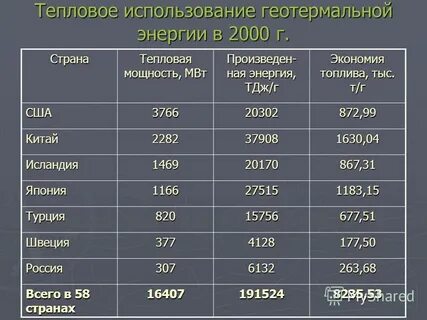 Геотермальная энергетика страны