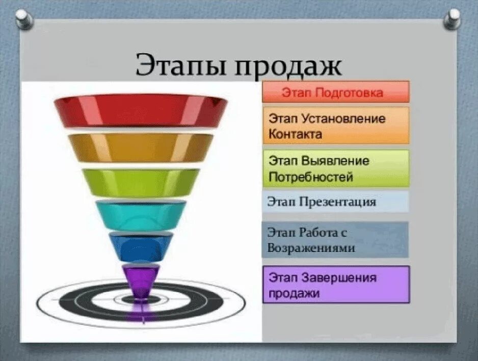 Продаж и т п. Основные этапы продаж менеджера по продажам. 5 Этапов продаж менеджера по продажам. Основные принципы продаж для менеджера по продажам. Этапы техники продаж.