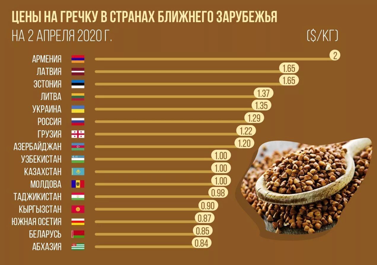 Гречка сколько на человека. Потребление гречки в мире по странам. Производство гречки по странам. Гречиха потребление по странам. Производители гречки по странам.