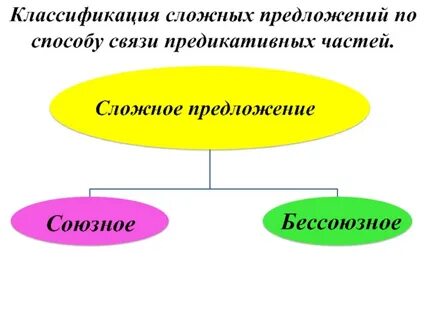 5 видов сложных предложений