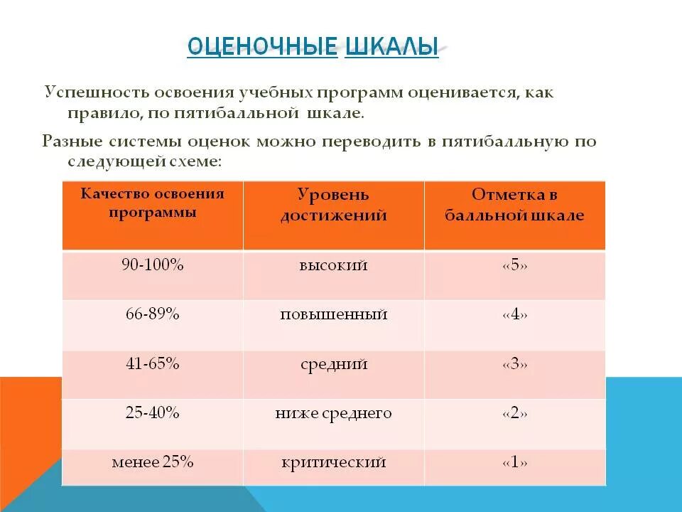 Базовый это какая оценка. Оценки по баллам шкалы ФГОС. Пяти бальня школа оценки. Пятибалльная оценочная шкала. Оценки в школе.