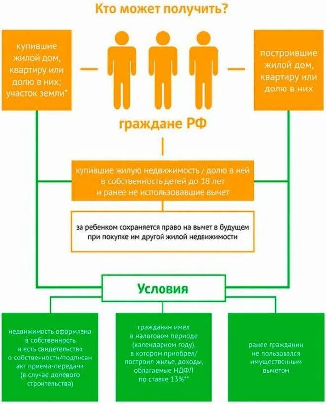 Сколько получу налоговый вычет. Налоговый вычет. Кто можно получить налоговый вычет. НДФЛ кто может получить налоговый вычет. Имущественный вычет на приобретение жилья.